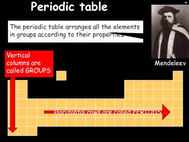 * * Periodic table Horizontal rows are called PERIODS
