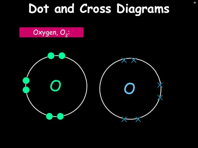* Dot and Cross Diagrams Oxygen, O2: O O