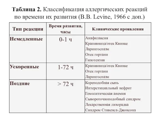 Таблица 2. Классификация аллергических реакций по времени их развития (B.B. Levine, 1966 с доп.)