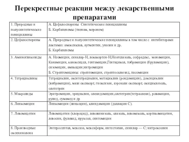 Перекрестные реакции между лекарственными препаратами