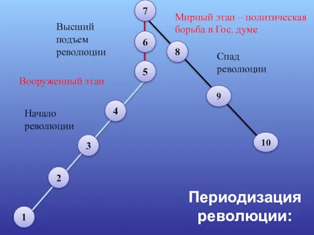 Периодизация революции: 1 2 3 4 5 6 7 9 8