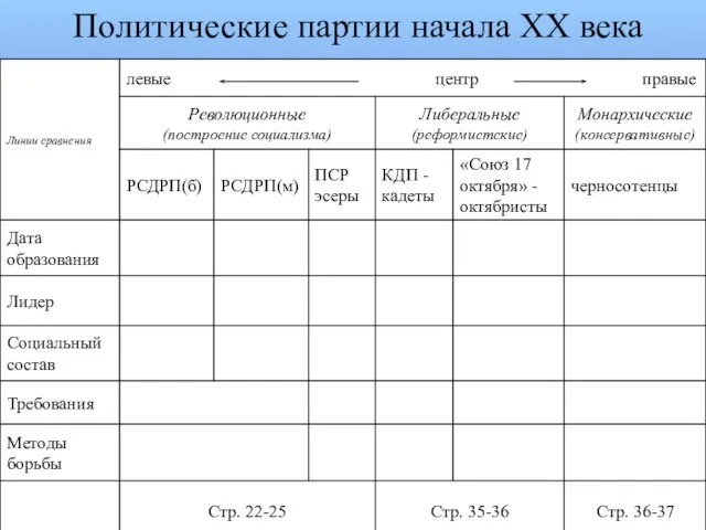 Политические партии начала XX века