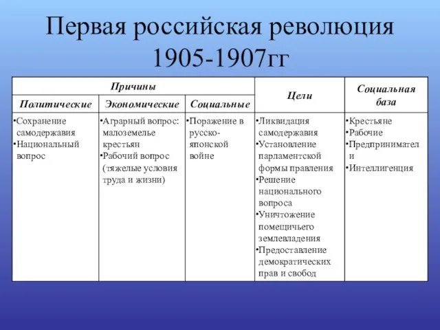 Первая российская революция 1905-1907гг