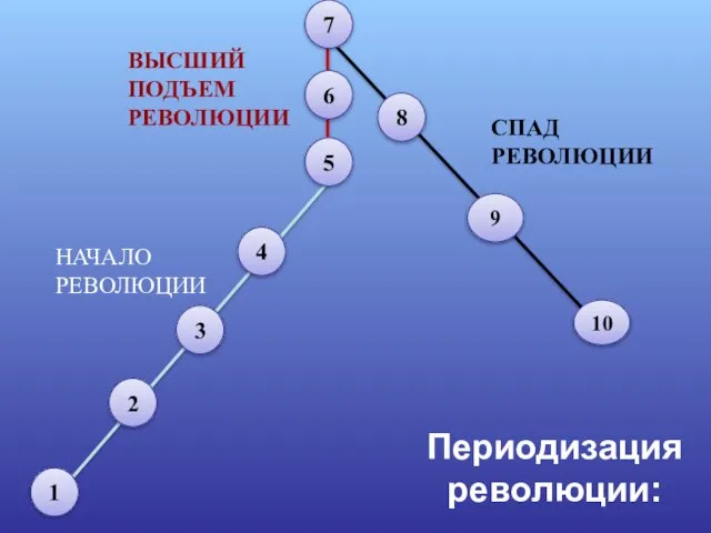 Периодизация революции: 1 2 3 4 5 6 7 9 8