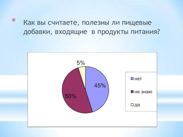 Как вы считаете, полезны ли пищевые добавки, входящие в продукты питания?