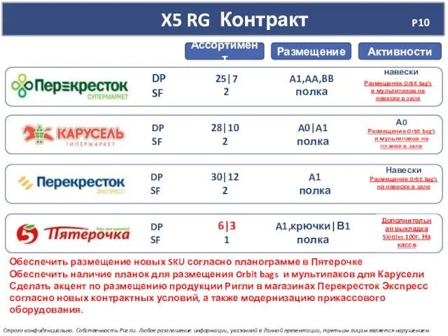 X5 RG Контракт P10 Ассортимент Размещение Активности DP SF 25|7 2