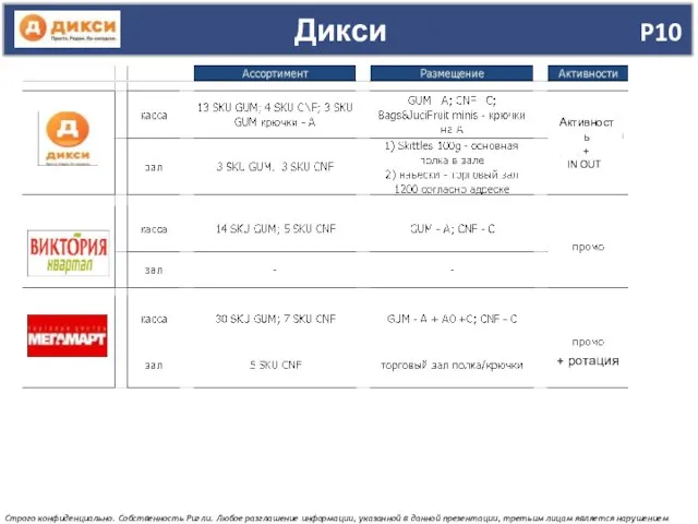 Дикси P10 GUM CNF Строго конфиденциально. Собственность Ригли. Любое разглашение информации,