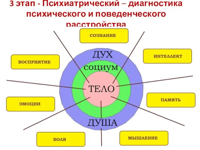 3 этап - Психиатрический – диагностика психического и поведенческого расстройства