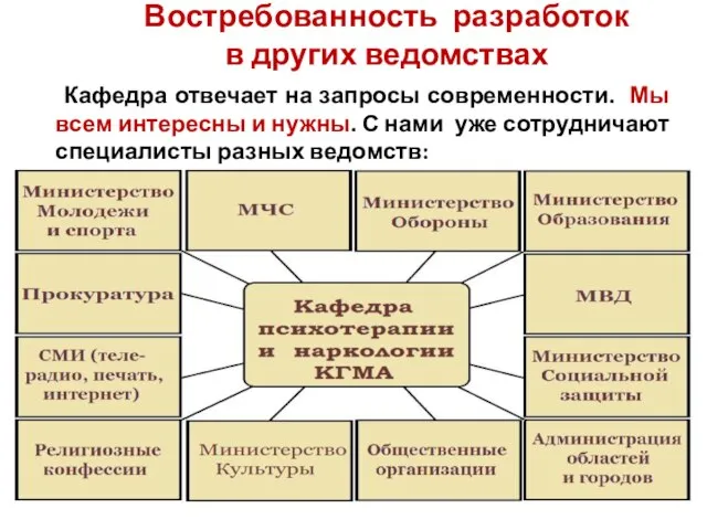 Востребованность разработок в других ведомствах Кафедра отвечает на запросы современности. Мы