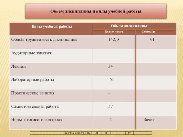 Объем дисциплины и виды учебной работы