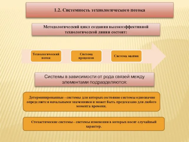 1.2. Системность технологического потока Методологический цикл создания высокоэффективной технологической линии состоит: