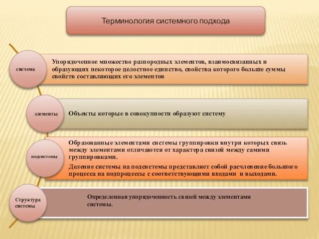 Терминология системного подхода система элементы подсистемы Структура системы Определенная упорядоченность связей между элементами cистемы.