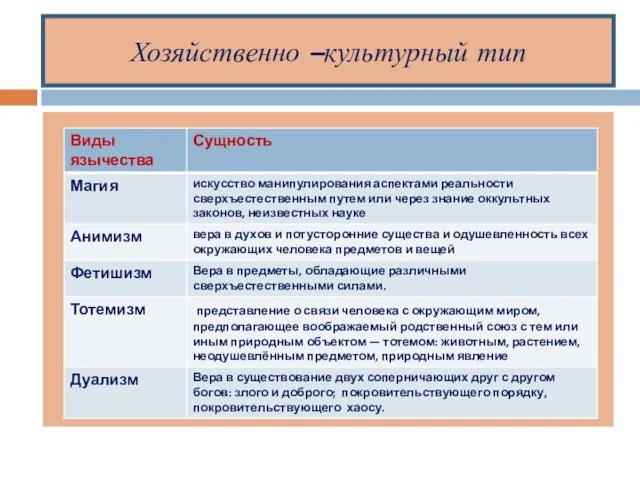 Хозяйственно –культурный тип