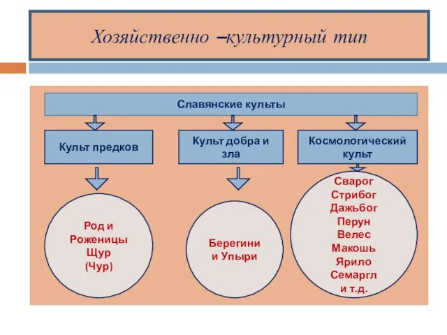 Хозяйственно –культурный тип Славянские культы Культ предков Культ добра и зла