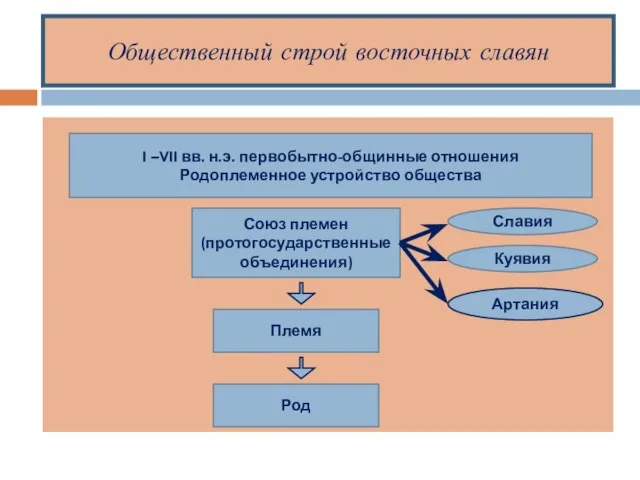 Общественный строй восточных славян I –VII вв. н.э. первобытно-общинные отношения Родоплеменное