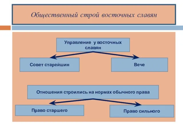 Общественный строй восточных славян Управление у восточных славян Совет старейшин Вече