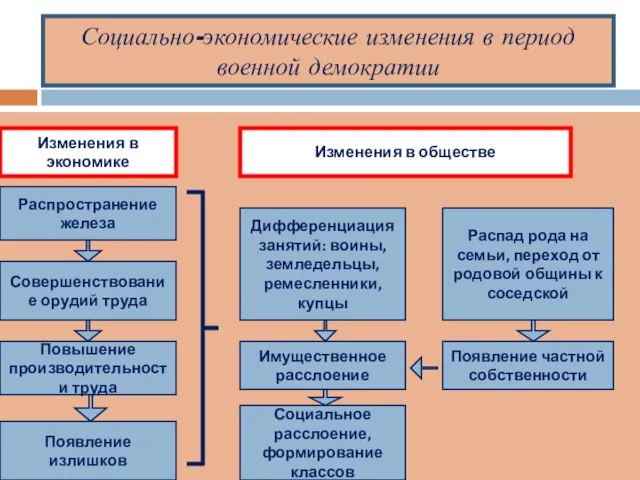 Социально-экономические изменения в период военной демократии Распространение железа Совершенствование орудий труда