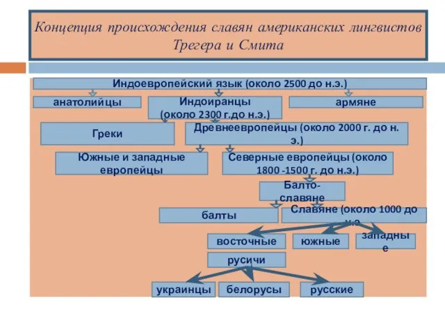 Концепция происхождения славян американских лингвистов Трегера и Смита Индоевропейский язык (около