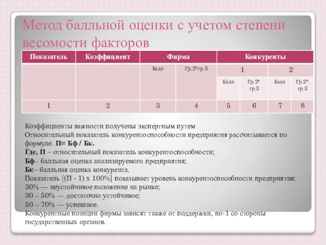 Метод балльной оценки с учетом степени весомости факторов Коэффициенты важности получены