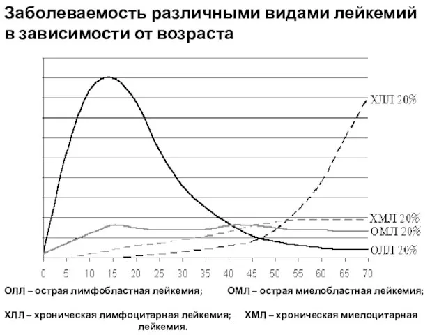 Заболеваемость различными видами лейкемий в зависимости от возраста ОЛЛ – острая