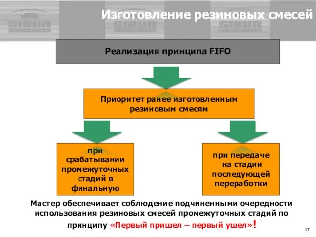 Реализация принципа FIFO Приоритет ранее изготовленным резиновым смесям при срабатывании промежуточных