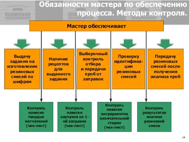 Выдачу задания на изготовление резиновых смесей по шифрам Обязанности мастера по