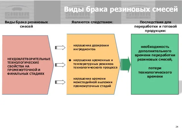 Виды брака резиновых смесей Виды брака резиновых смесей Последствия для переработки