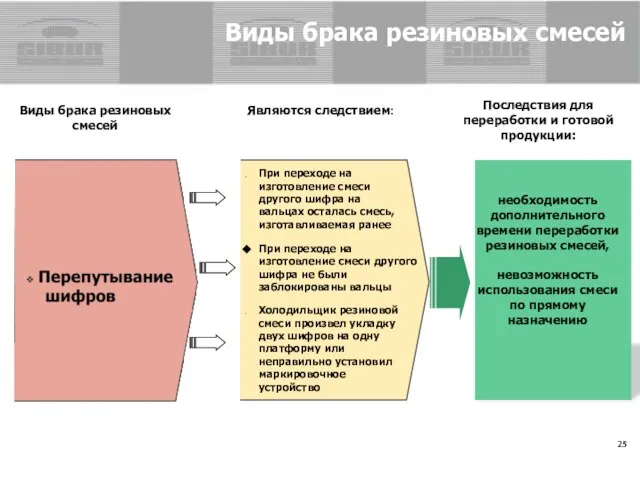 Виды брака резиновых смесей Виды брака резиновых смесей Последствия для переработки