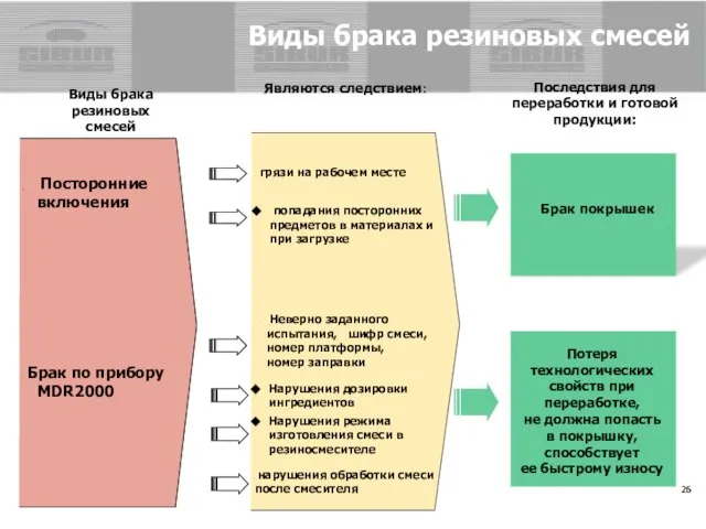 Виды брака резиновых смесей Последствия для переработки и готовой продукции: