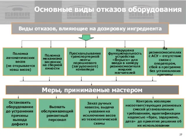 Основные виды отказов оборудования Поломка автоматических весов (не открывается ковш весов)