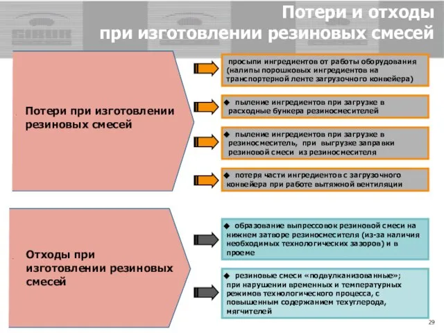 Потери и отходы при изготовлении резиновых смесей