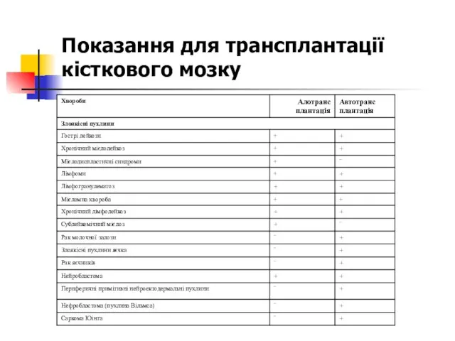 Показання для трансплантації кісткового мозку