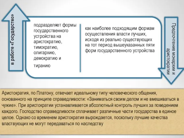 Аристократия, по Платону, отвечает идеальному типу человече­ского общения, основанного на принципе