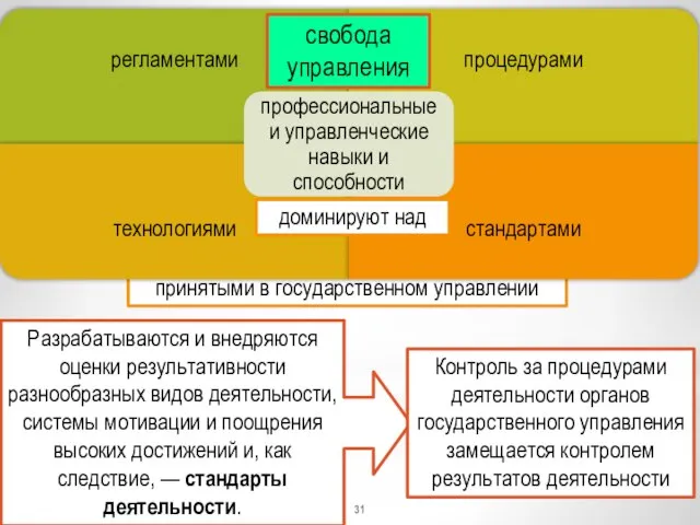 принятыми в государственном управлении свобода управления доминируют над Разрабатываются и внедряются