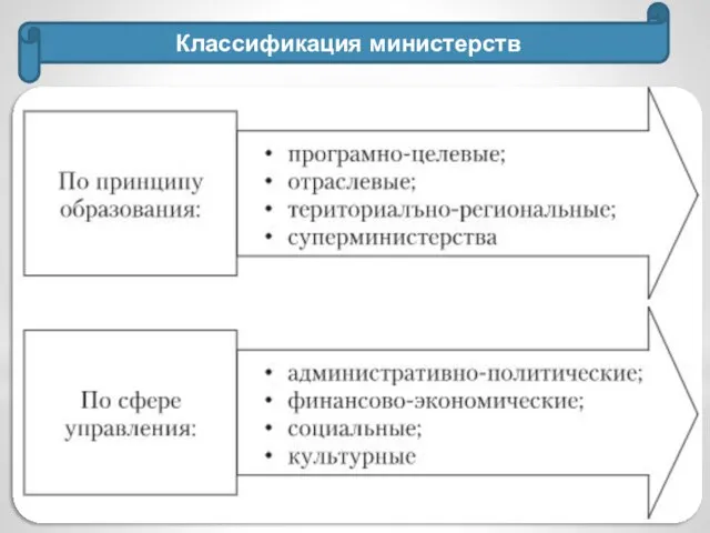 Классификация министерств