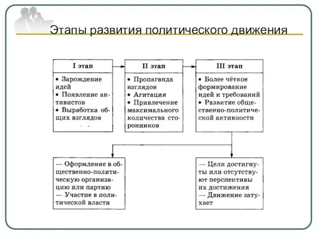 Этапы развития политического движения