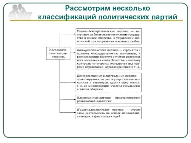 Рассмотрим несколько классификаций политических партий