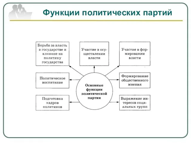 Функции политических партий