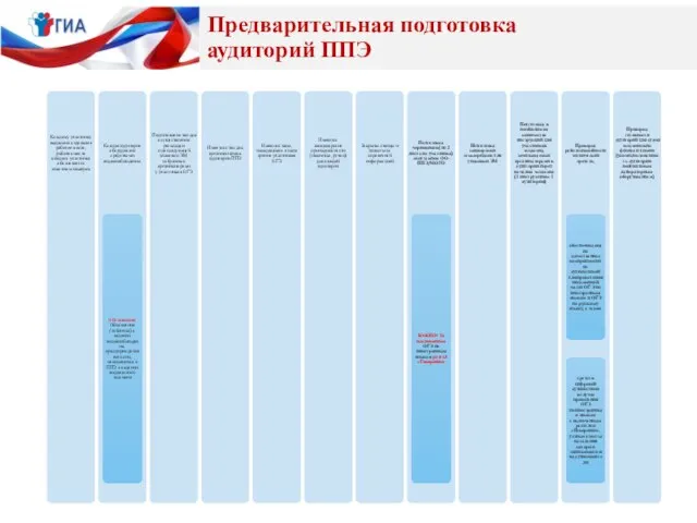 Предварительная подготовка аудиторий ППЭ