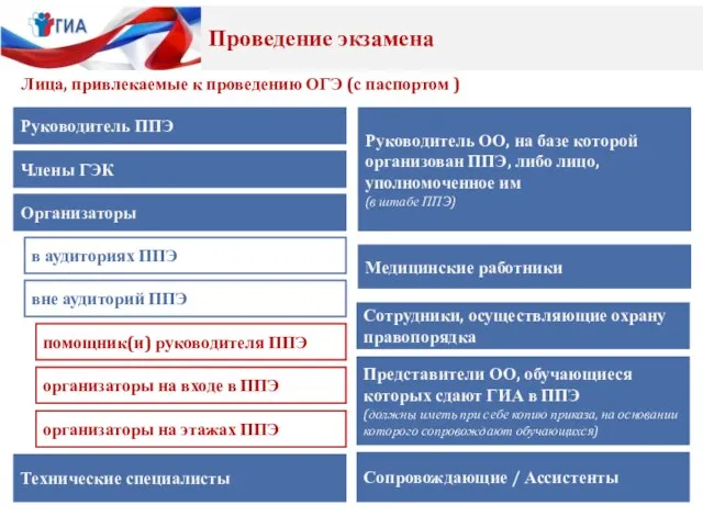 Лица, привлекаемые к проведению ОГЭ (с паспортом ) Руководитель ППЭ Члены