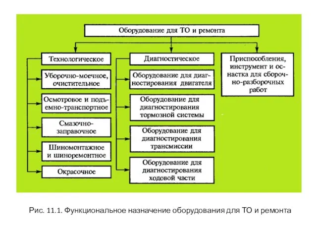 Рис. 11.1. Функциональное назначение оборудования для ТО и ремонта