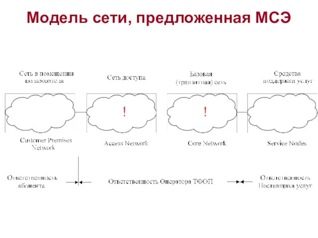 Модель сети, предложенная МСЭ