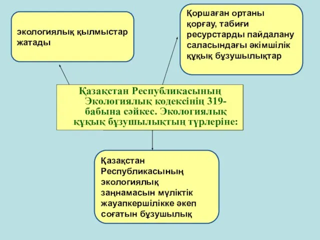 Қазақстан Республикасының Экологиялық кодексінің 319- бабына сәйкес. Экологиялық құқық бұзушылықтың түрлеріне: