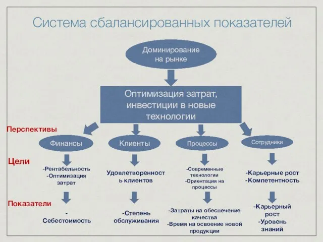 Система сбалансированных показателей Доминирование на рынке Оптимизация затрат, инвестиции в новые