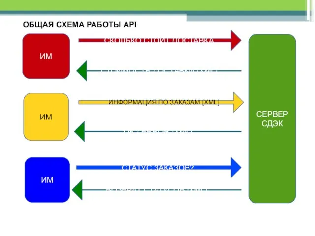 ОБЩАЯ СХЕМА РАБОТЫ API СЕРВЕР СДЭК ИМ ИМ ИМ СКОЛЬКО СТОИТ