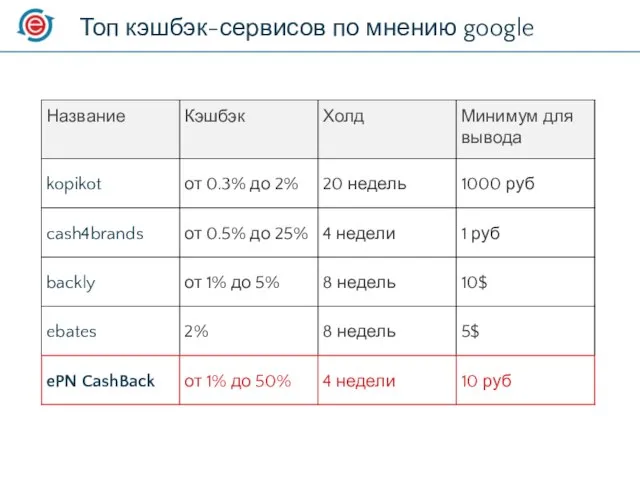 Топ кэшбэк-сервисов по мнению google