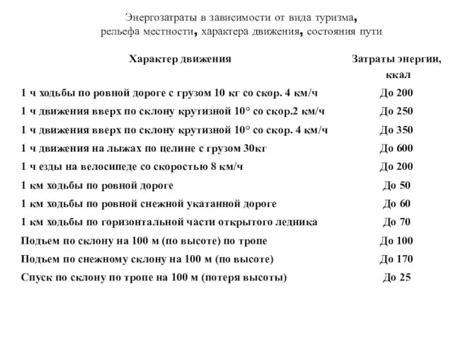 Энергозатраты в зависимости от вида туризма, рельефа местности, характера движения, состояния пути