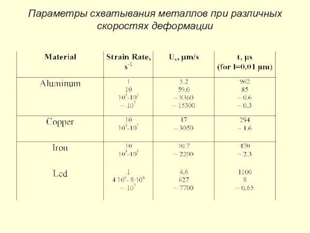 Параметры схватывания металлов при различных скоростях деформации