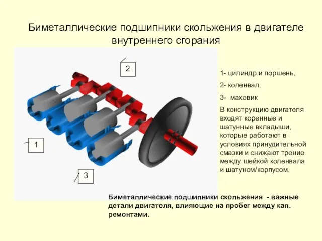 Биметаллические подшипники скольжения в двигателе внутреннего сгорания 1- цилиндр и поршень,