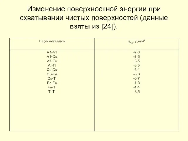 Изменение поверхностной энергии при схватывании чистых поверхностей (данные взяты из [24]).